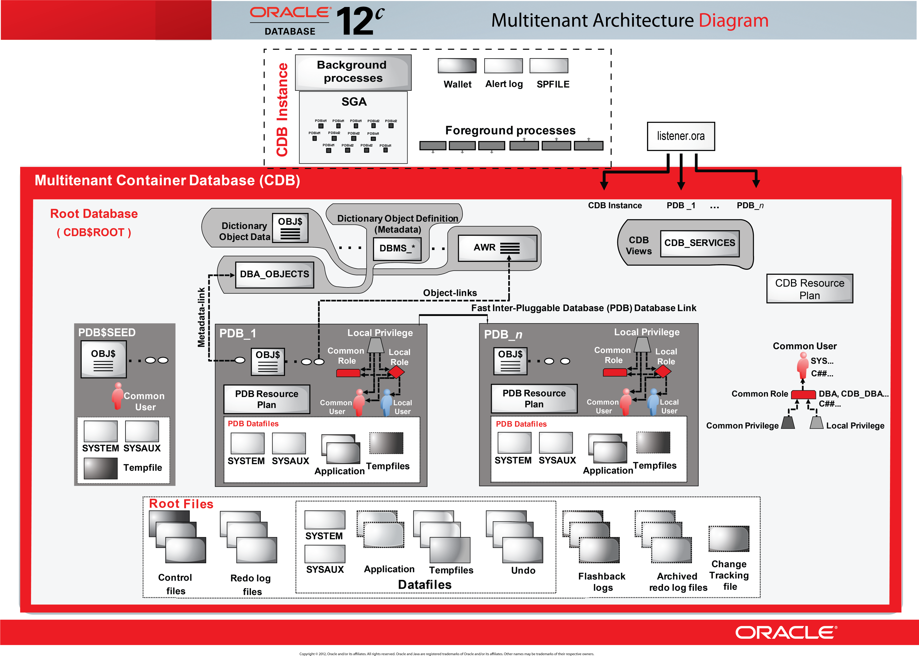 Sys users. СУБД Oracle архитектура. Oracle 12c архитектура. Oracle database 12c. Oracle database 12.